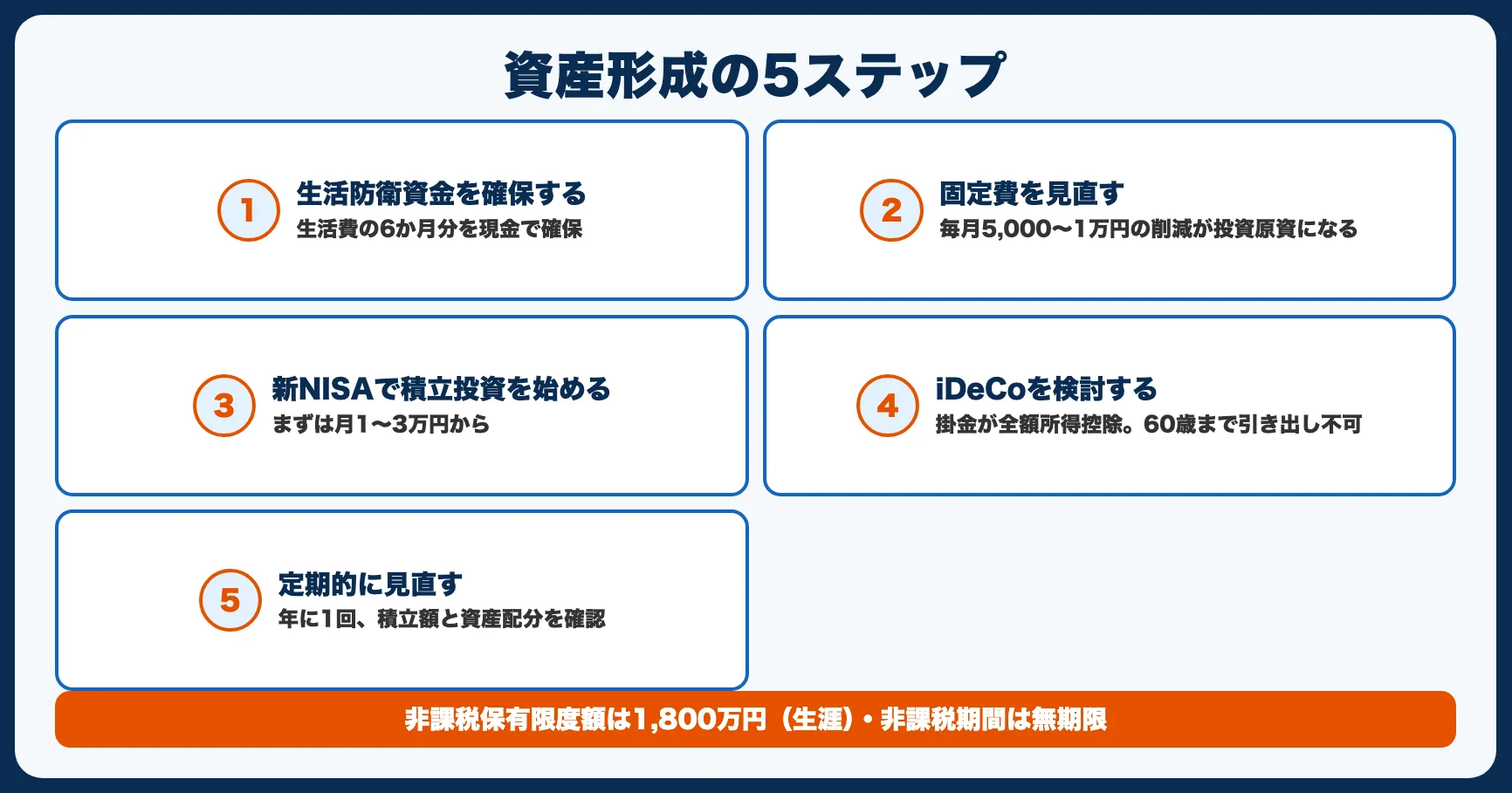 30代の資産形成5ステップ