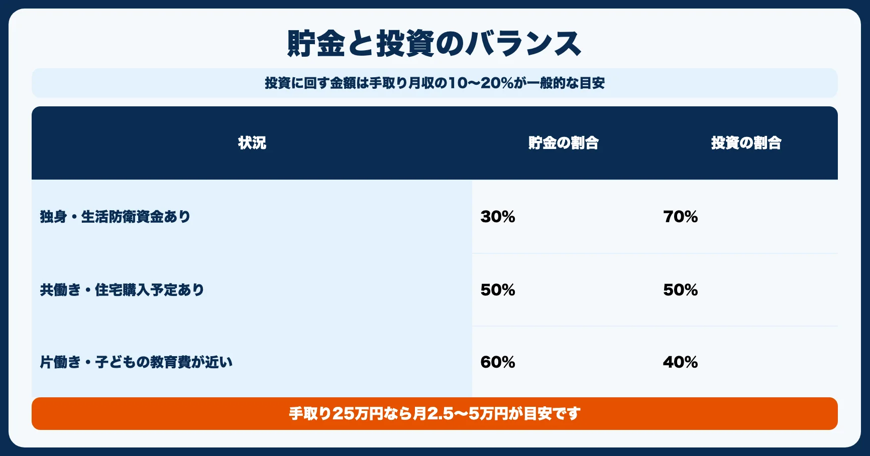 30代の貯金と投資の最適バランス