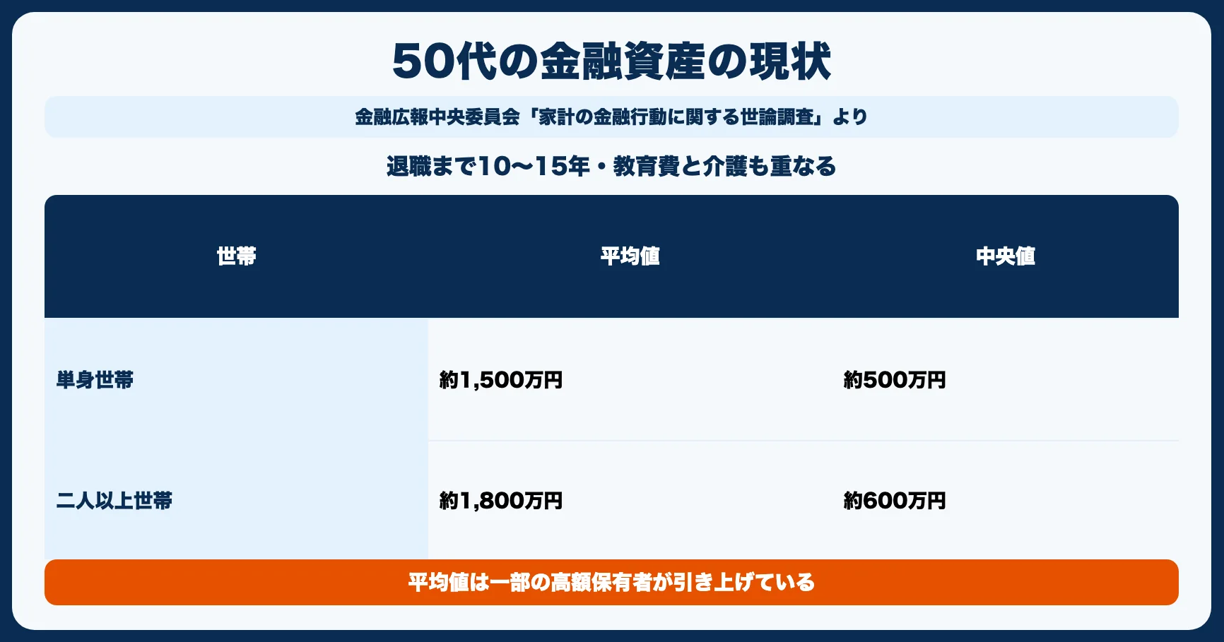 50代の資産状況と現実