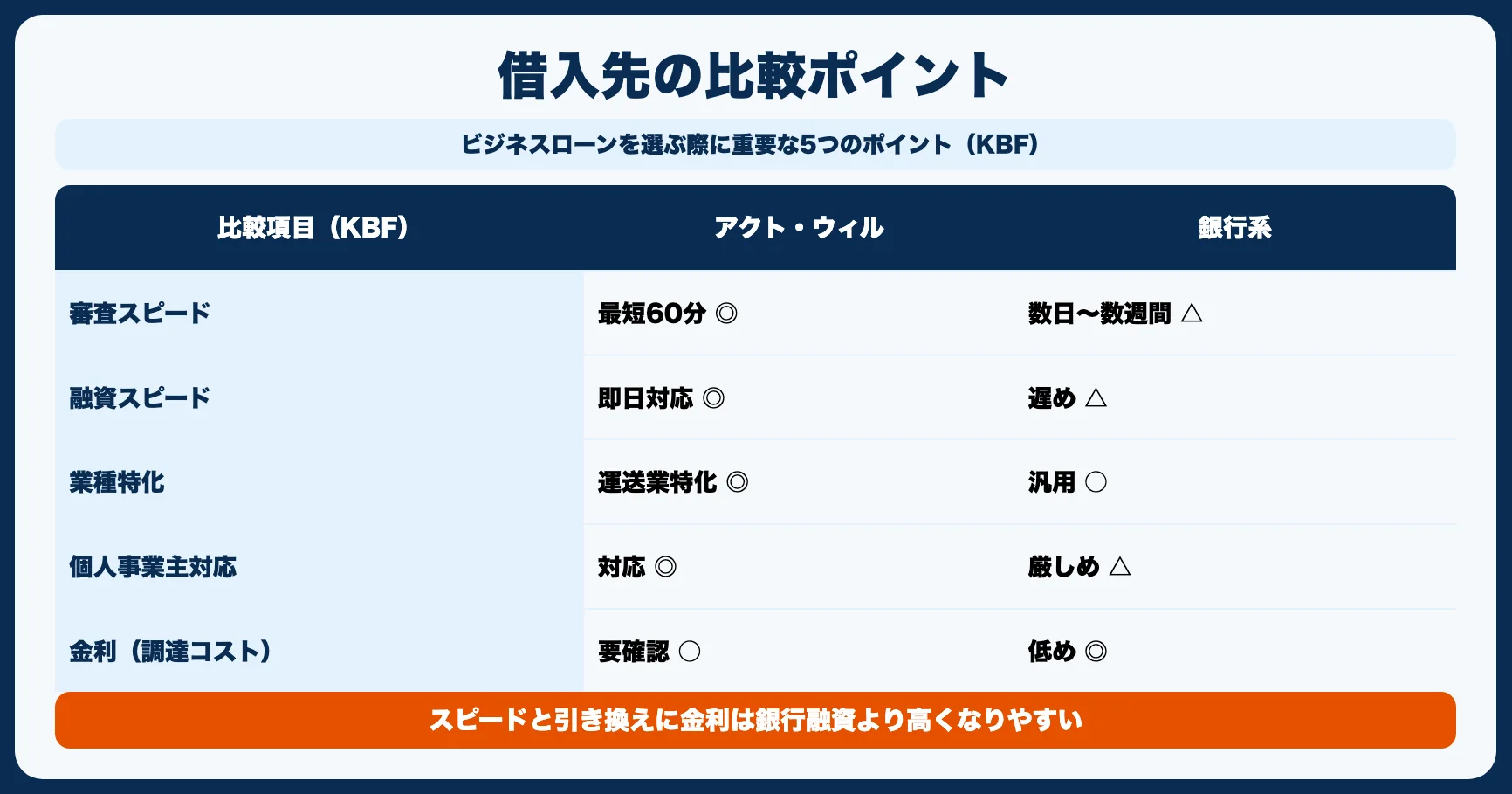 事業資金の借入先を選ぶときの比較ポイント【KBF軸】