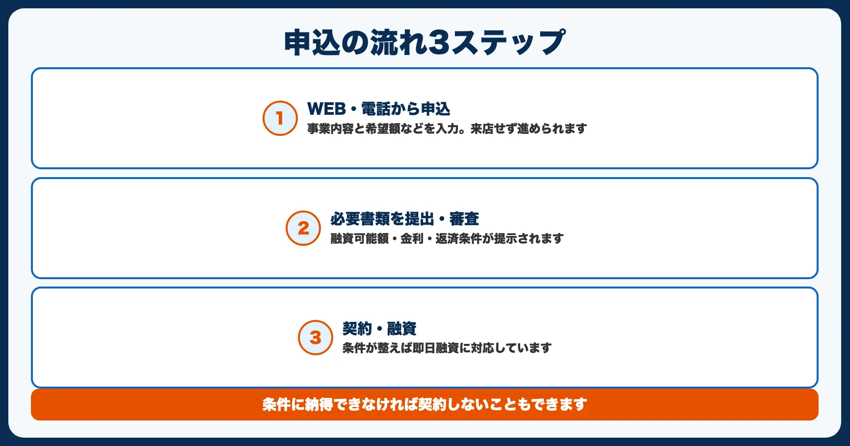 審査・申込の流れ【3ステップ】