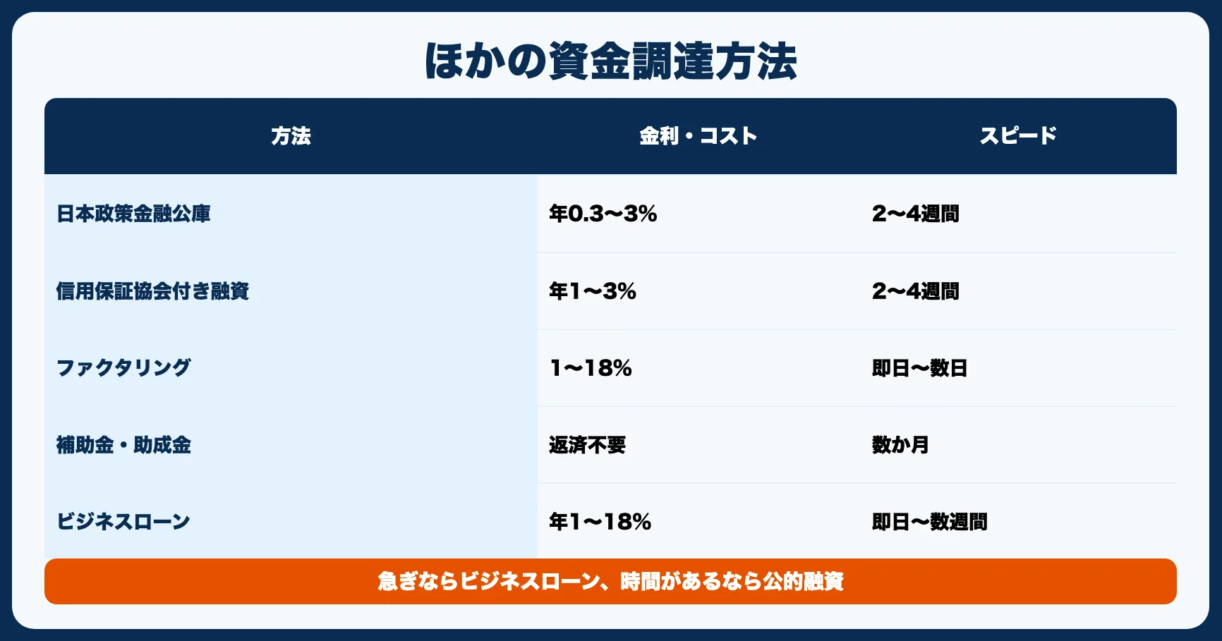 ビジネスローン以外の資金調達方法
