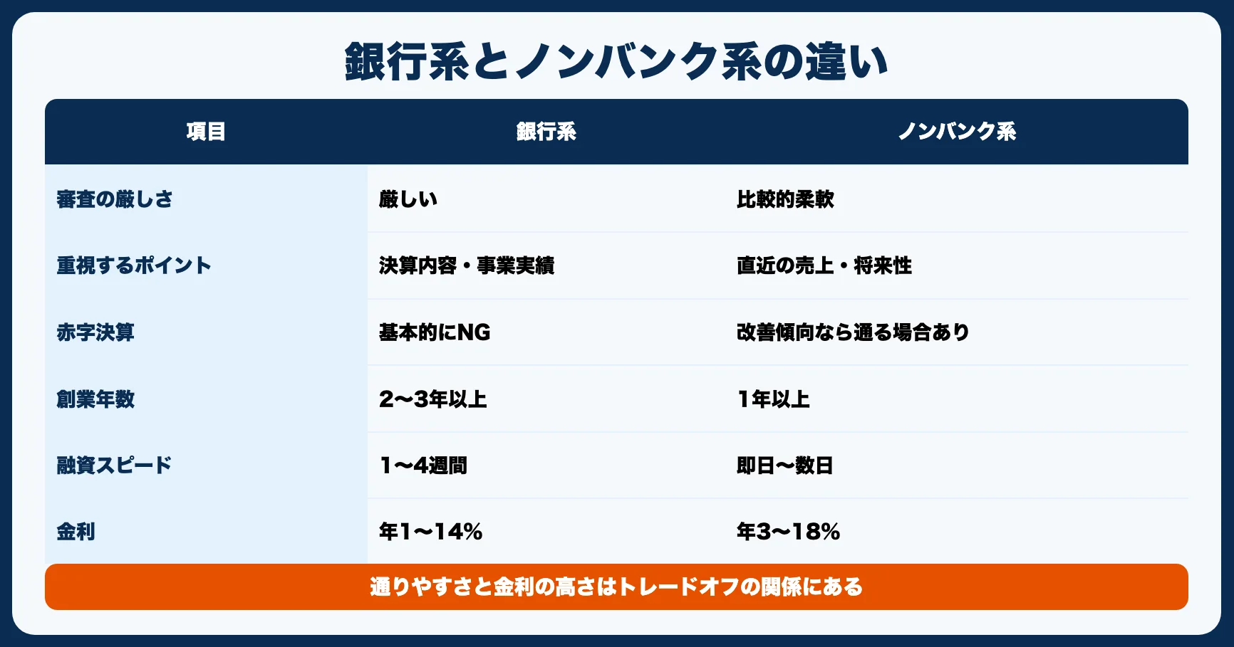 銀行系とノンバンク系の審査の違い