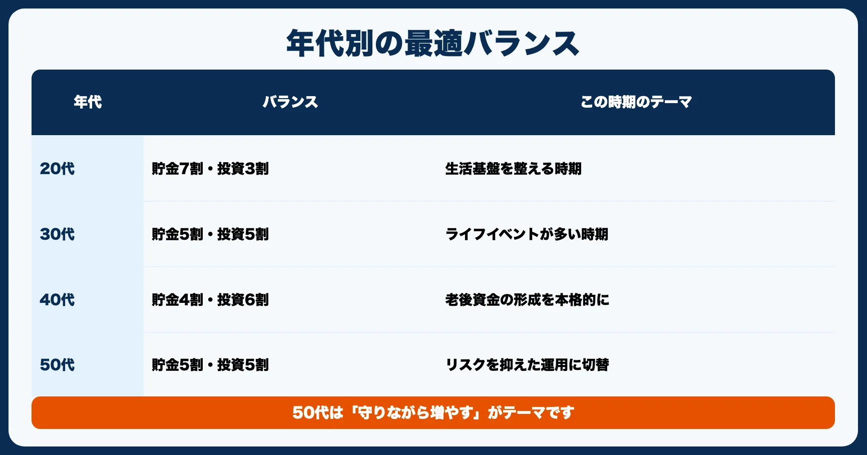 年代別｜貯金と投資の最適バランス