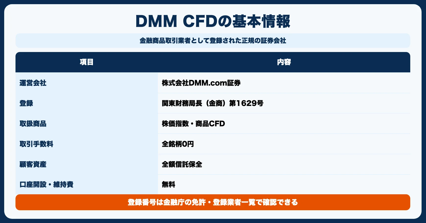 DMM CFDの基本情報｜運営会社の信頼性をチェック