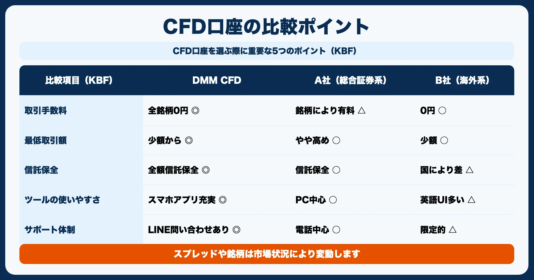 CFD口座を選ぶときの比較ポイント【KBF軸】