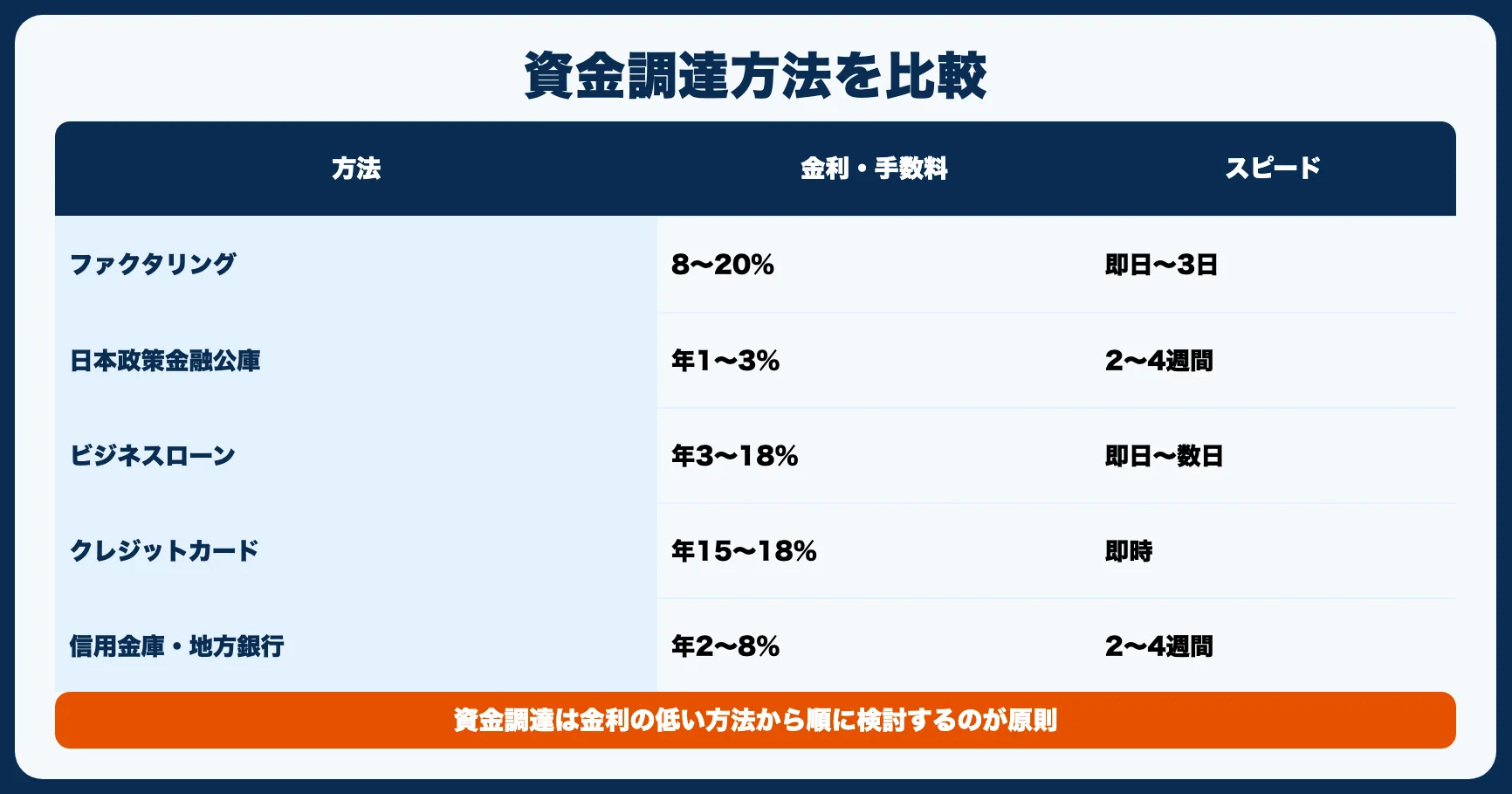 ファクタリング以外の個人事業主向け資金調達方法