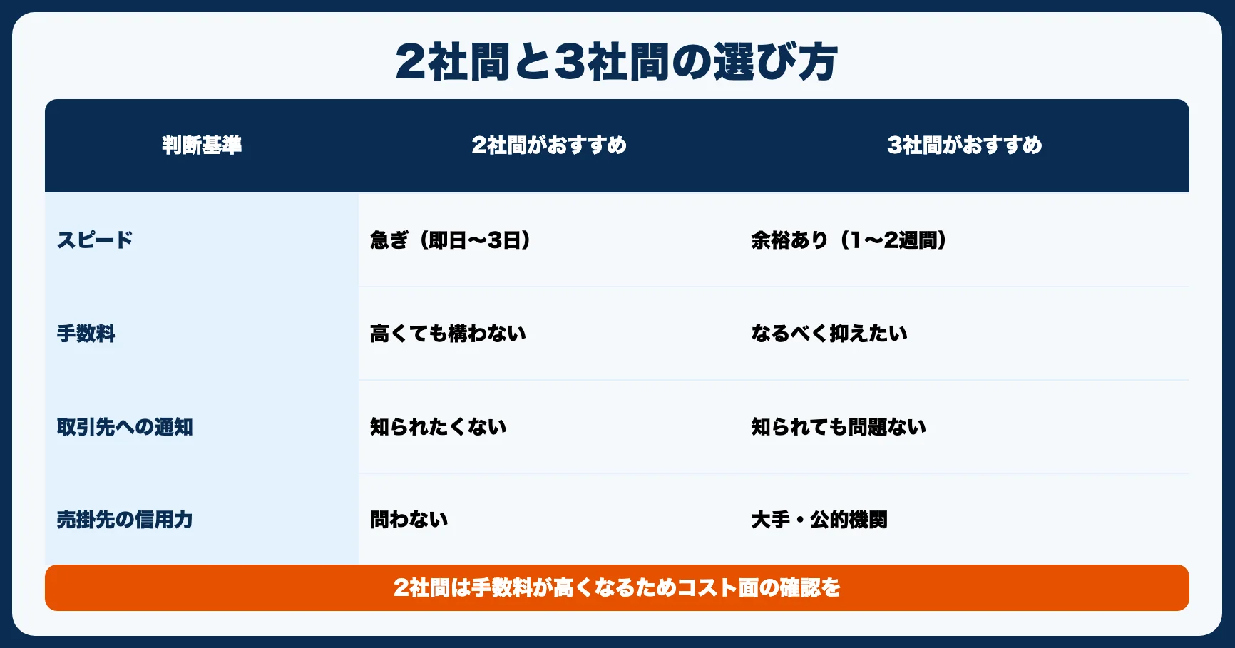 2社間と3社間、どちらを選ぶべき？
