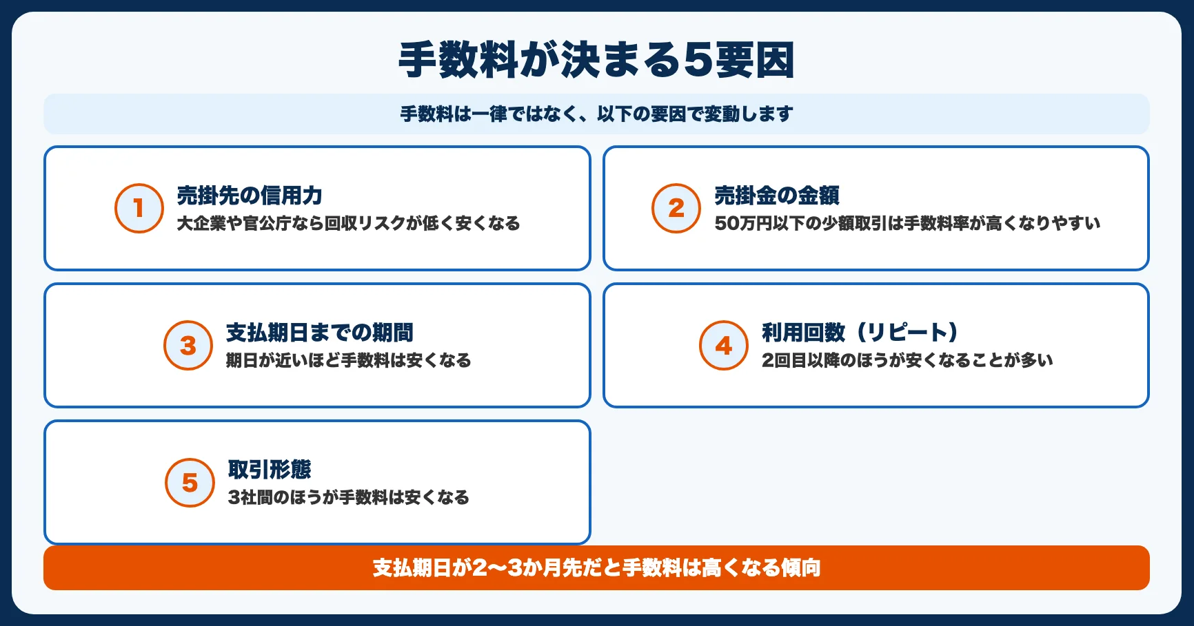 手数料が決まる5つの要因