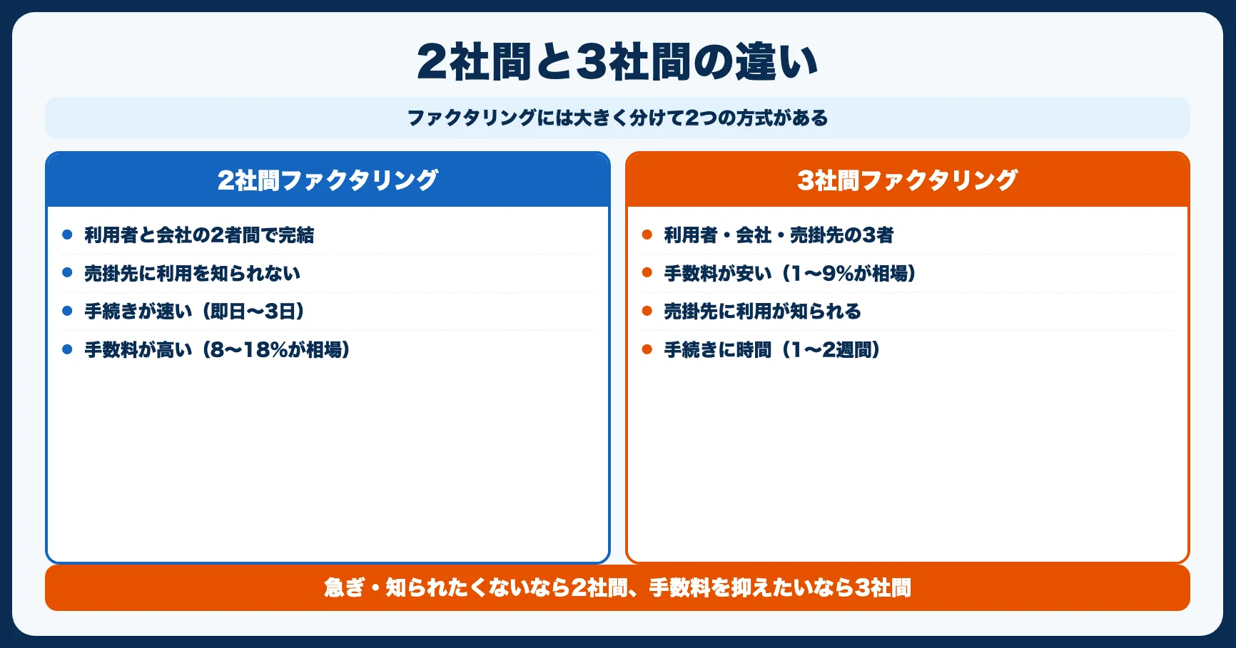 2社間ファクタリングと3社間ファクタリングの違い