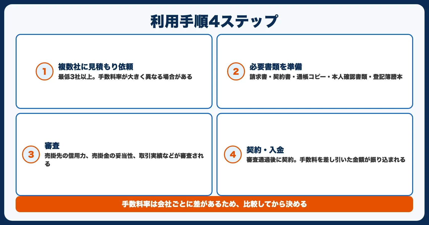ファクタリングの利用手順