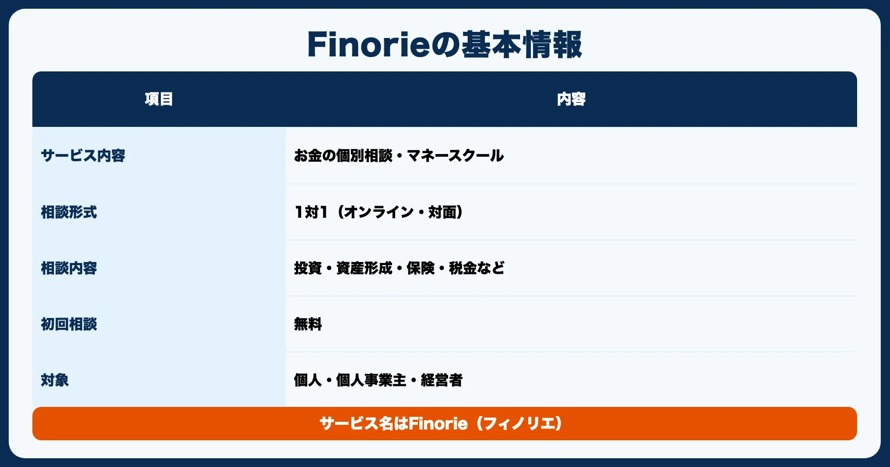 Finorieの基本情報