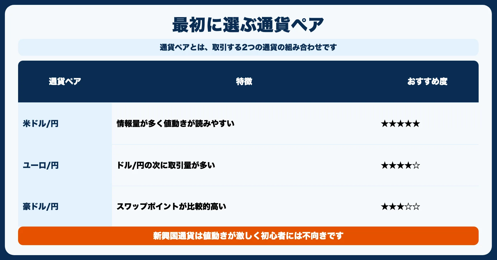 初心者が最初に選ぶべき通貨ペア