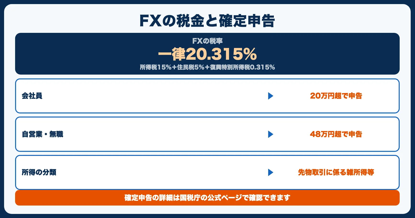FXの税金と確定申告