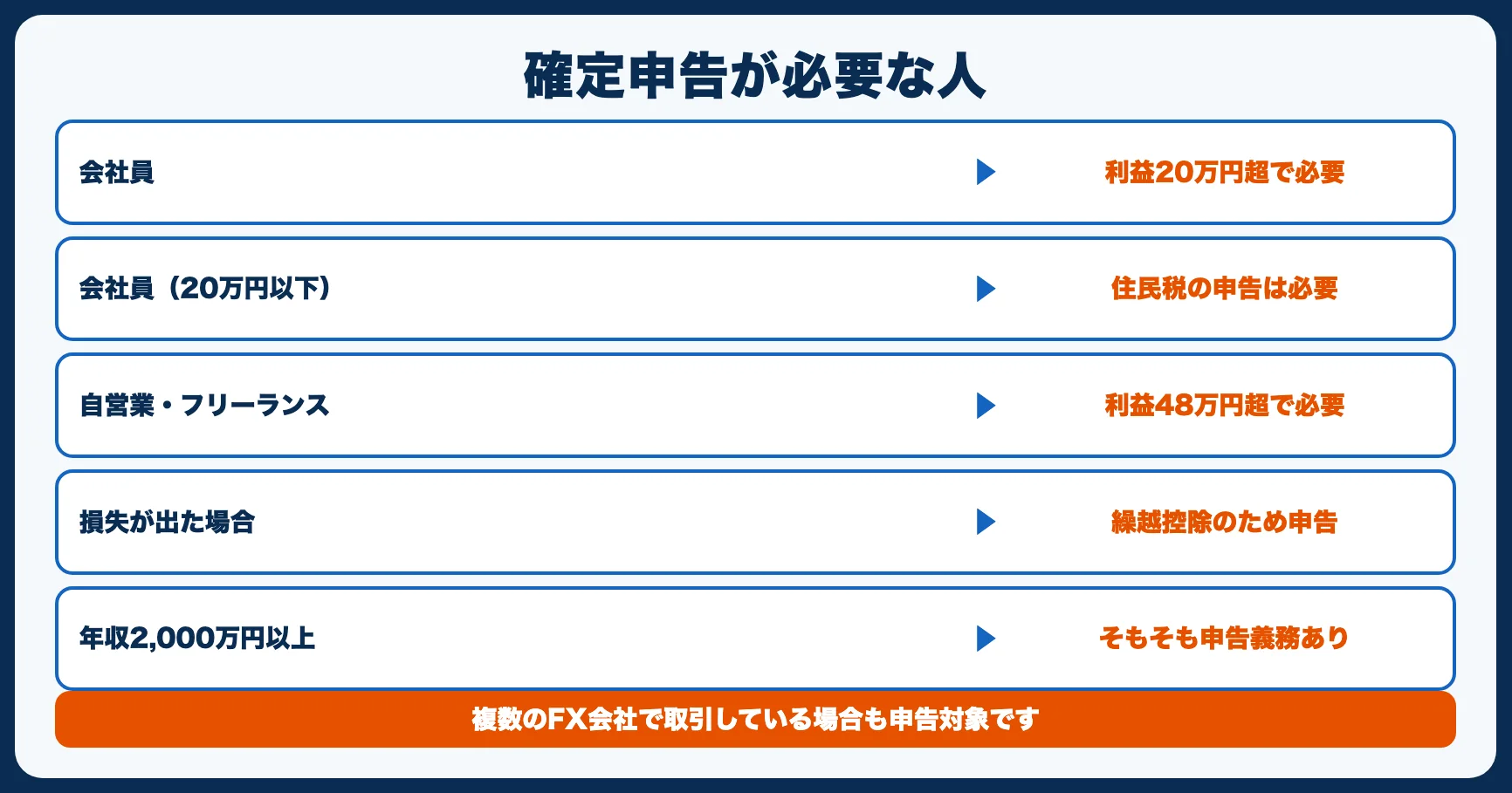 FXの確定申告が必要なケース