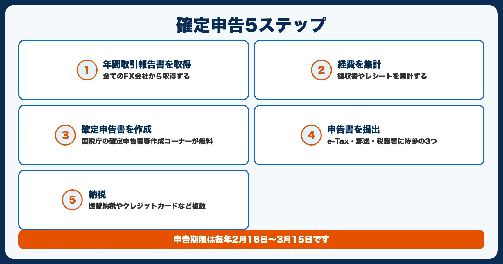 確定申告の手順【5ステップ】