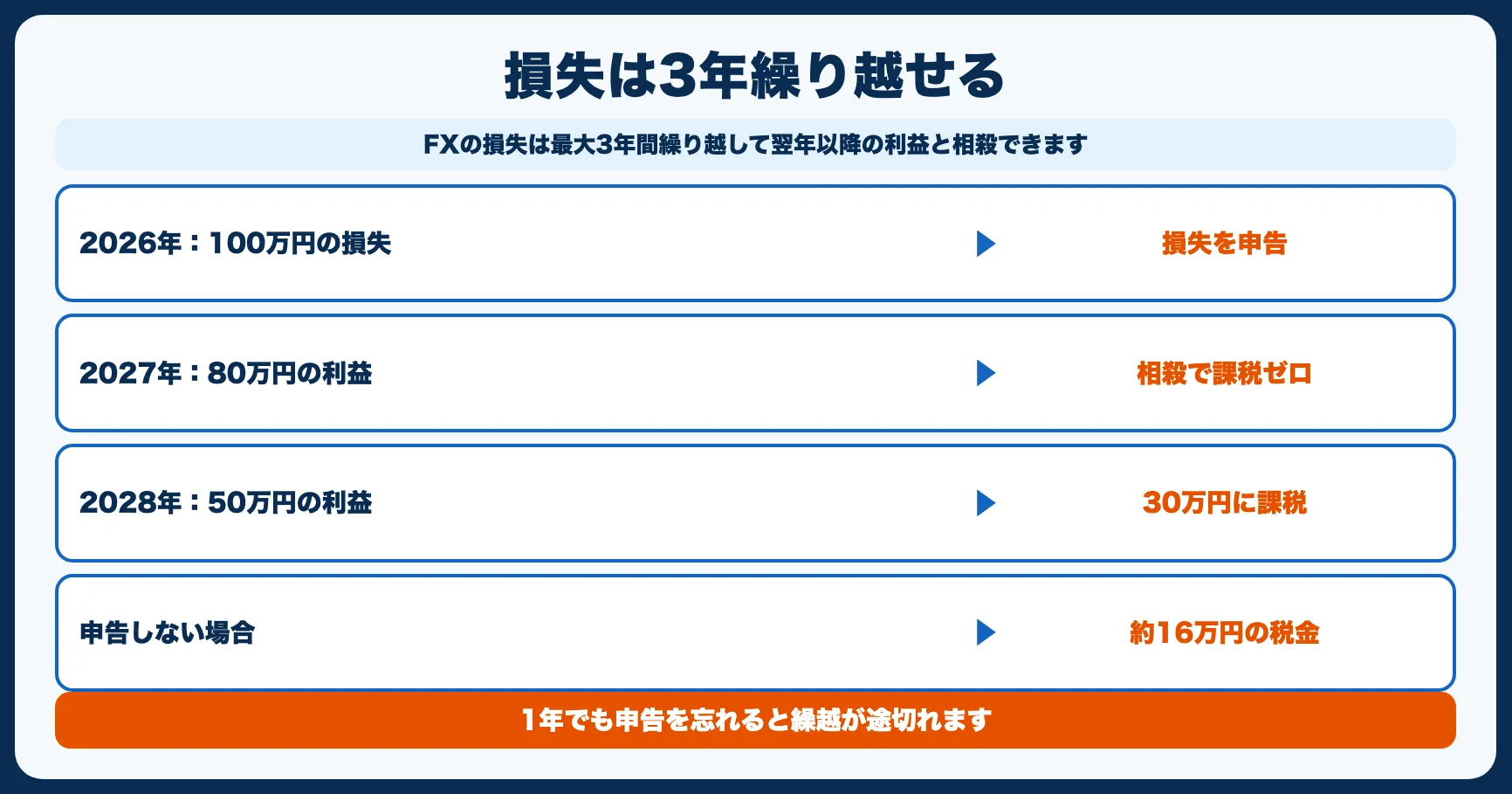 損失が出た場合も確定申告すべき理由