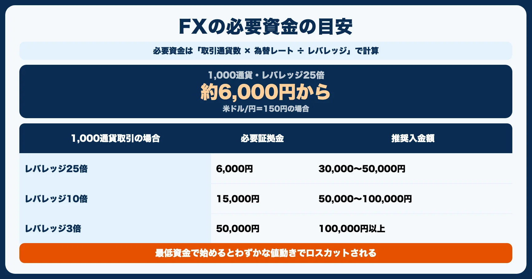 FXの最低必要資金の計算方法