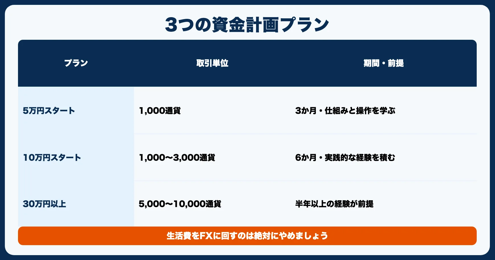 初心者におすすめの資金計画