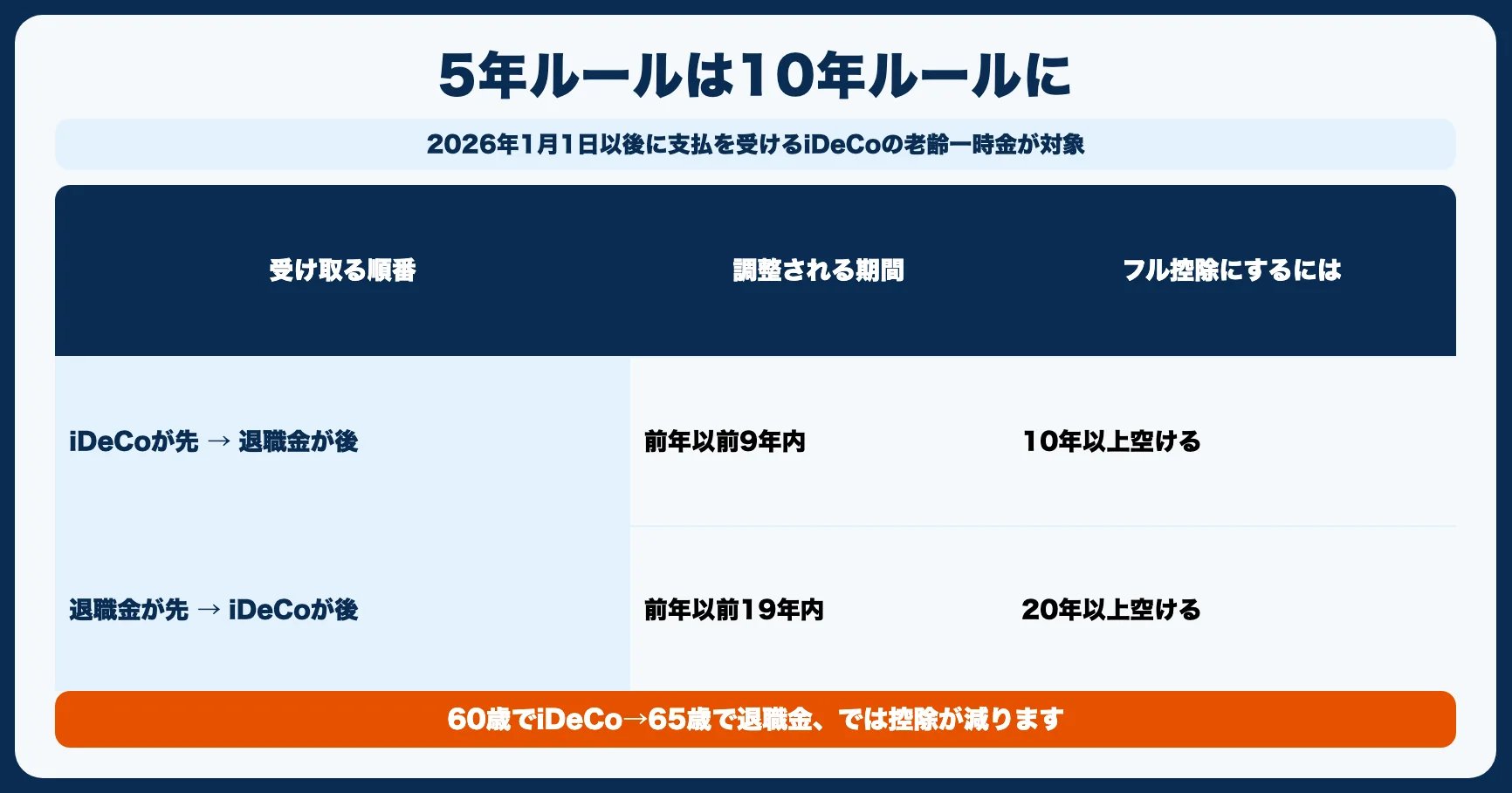 🚨 【2026年改正】「5年ルール」は「10年ルール」に変わりました