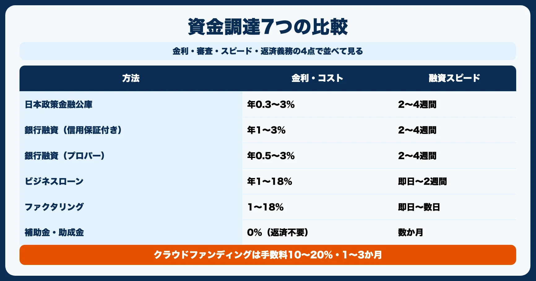 事業資金の調達方法7選｜比較一覧