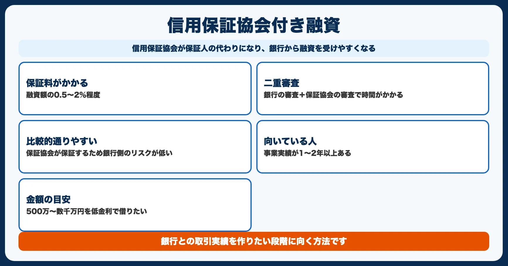方法2：銀行融資（信用保証協会付き）