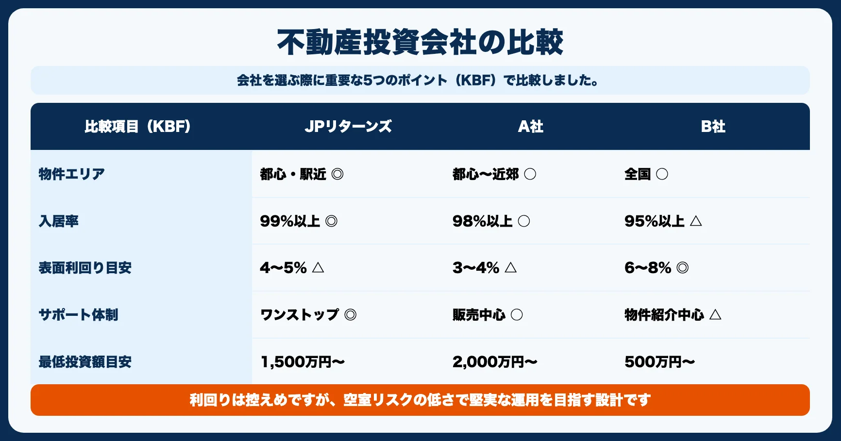 不動産投資会社の比較表【KBF軸】