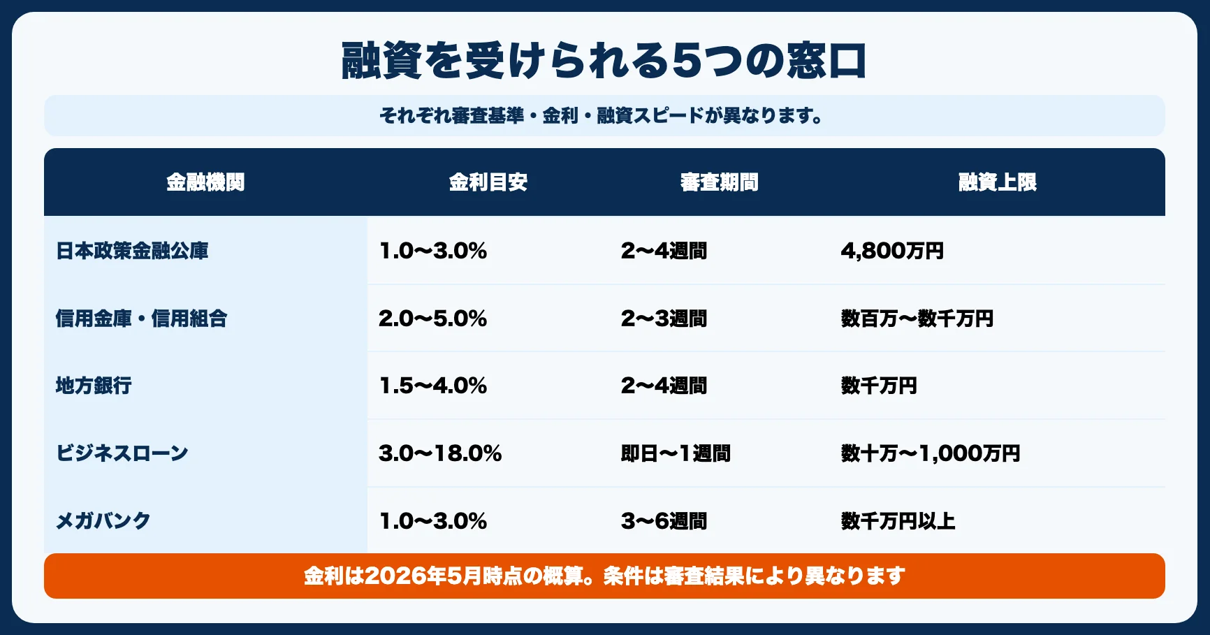 個人事業主が融資を受けられる金融機関5つ