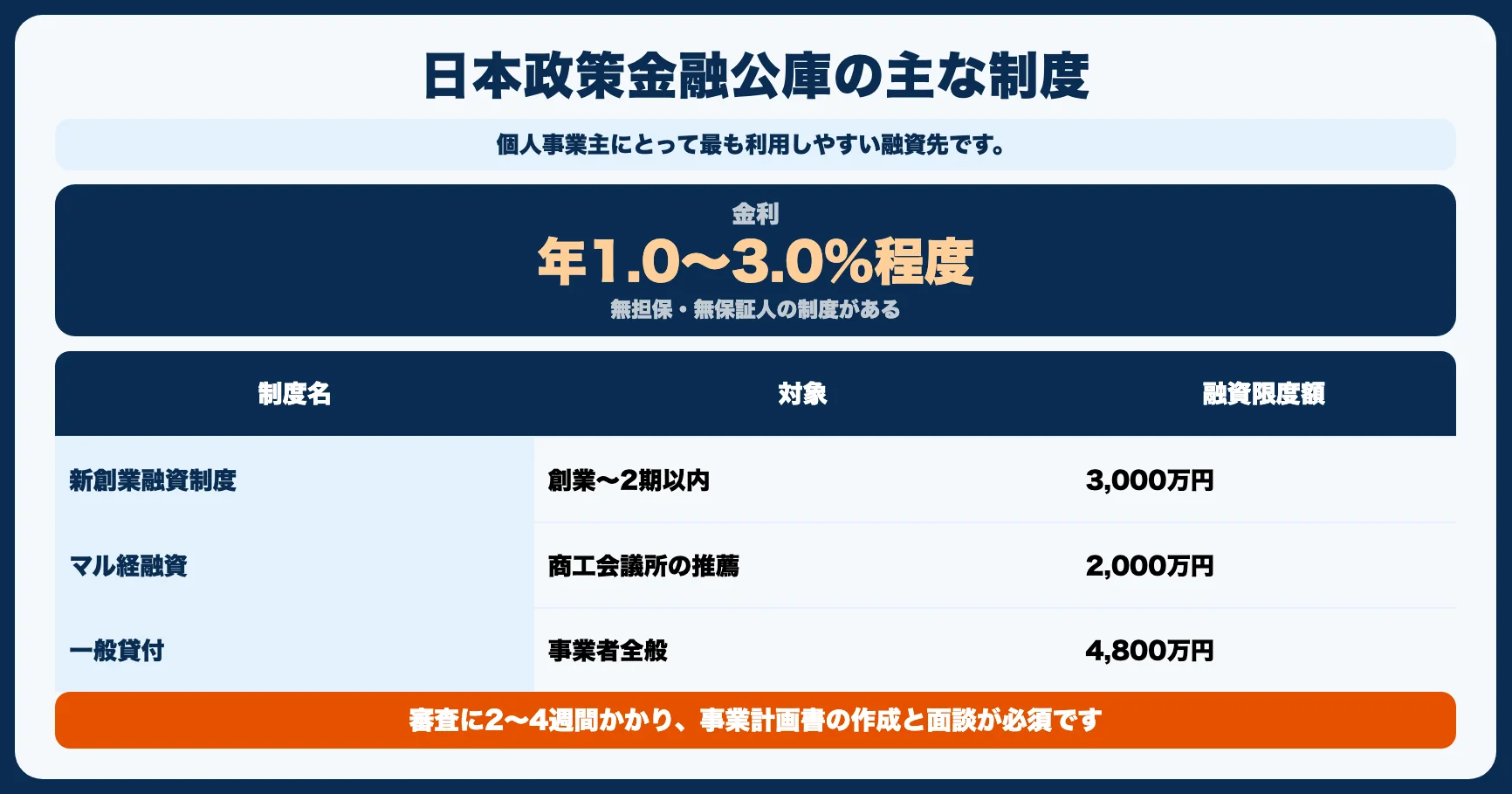 日本政策金融公庫｜個人事業主に最もおすすめ