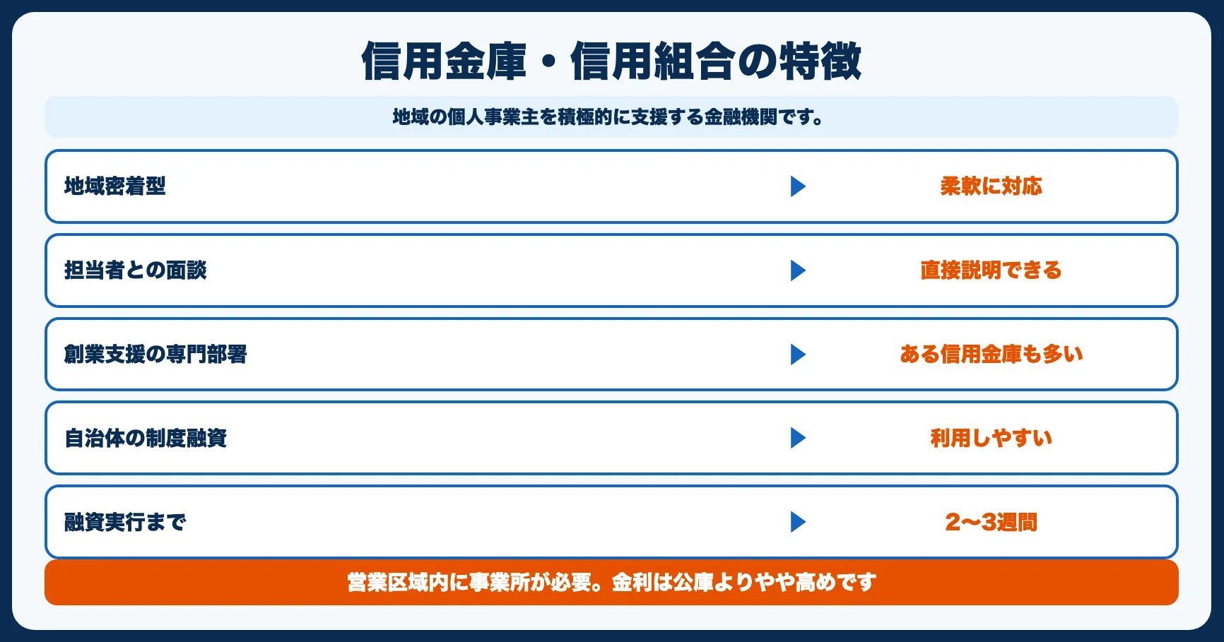 信用金庫・信用組合｜地域密着型で相談しやすい