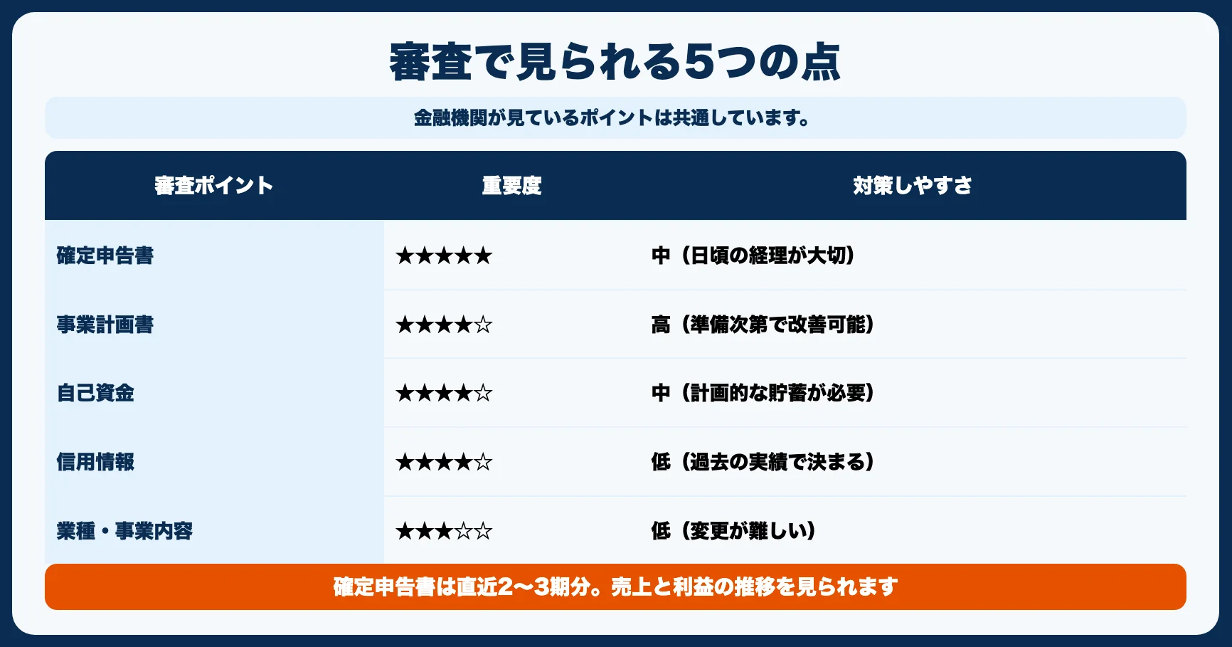 融資の審査で見られるポイント5つ