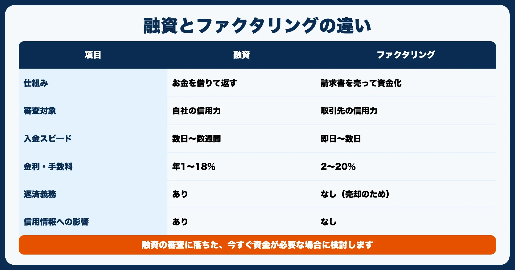 融資とファクタリングの使い分け