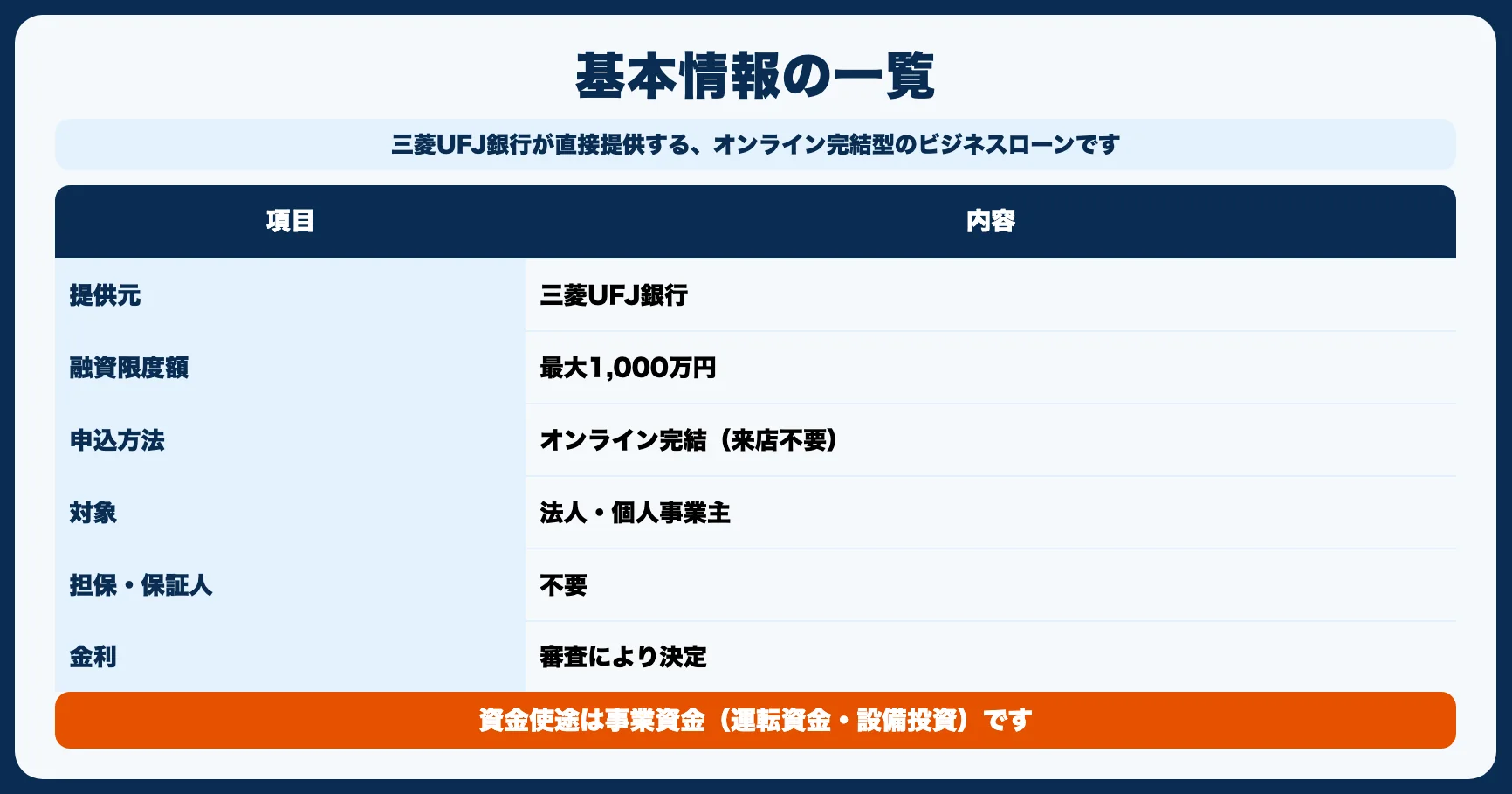 三菱UFJ Biz LENDINGの基本情報