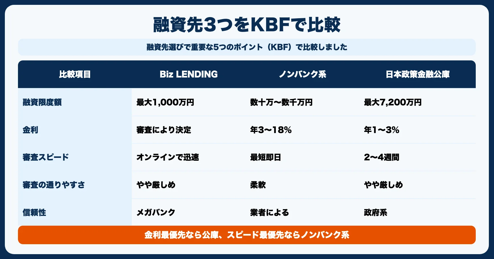 ビジネスローン・融資先の比較表【KBF軸】