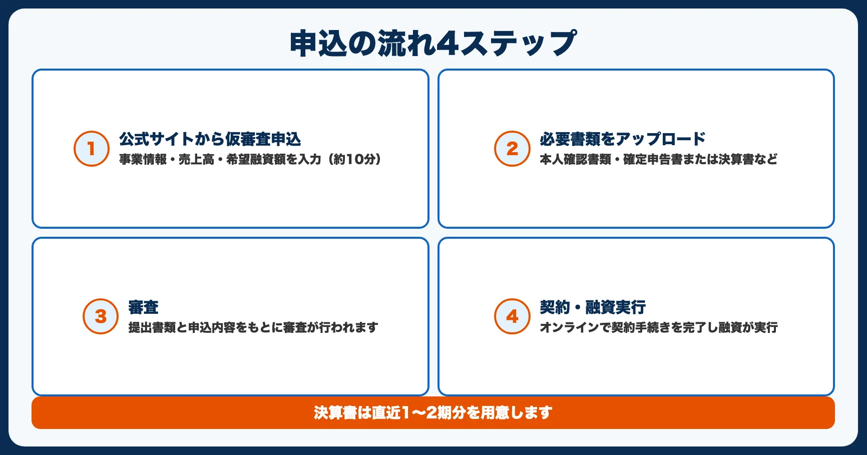 申込の流れ【4ステップ・オンライン完結】