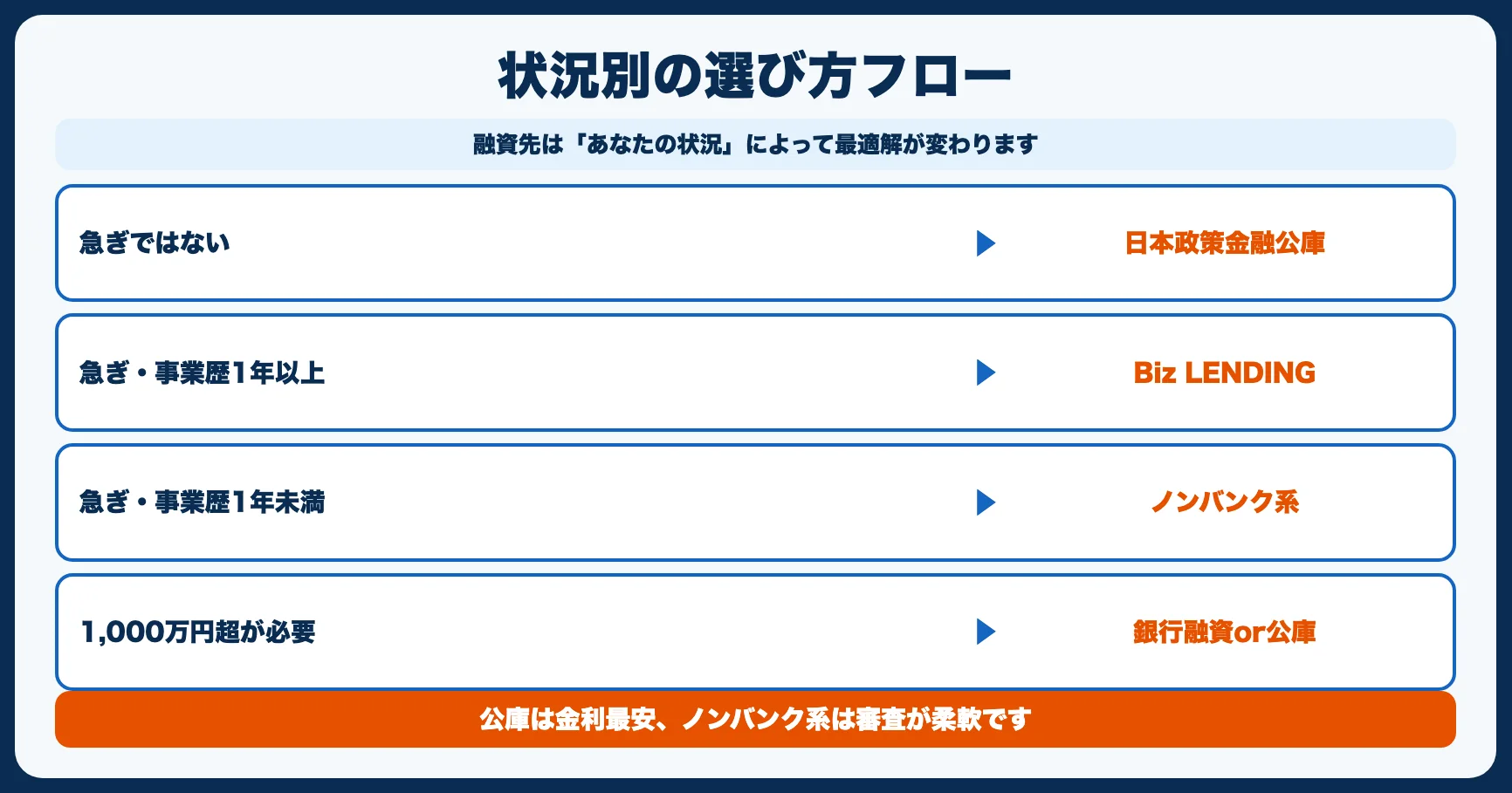状況別｜最適な融資先の選び方フロー