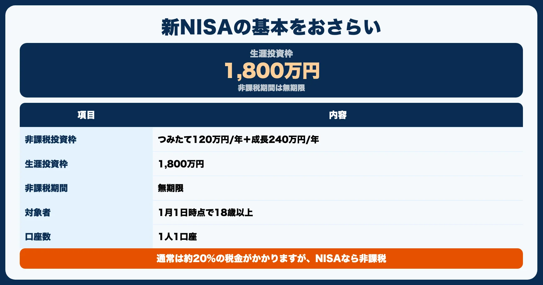 新NISAの基本をおさらい