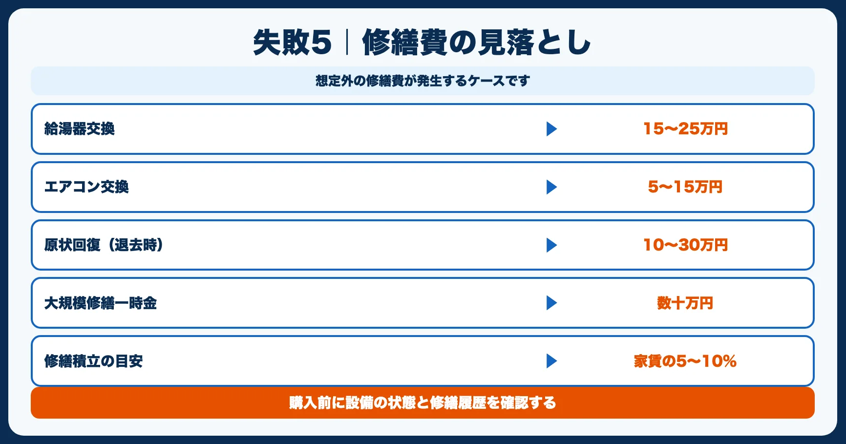 失敗事例5：修繕費を考慮していなかった