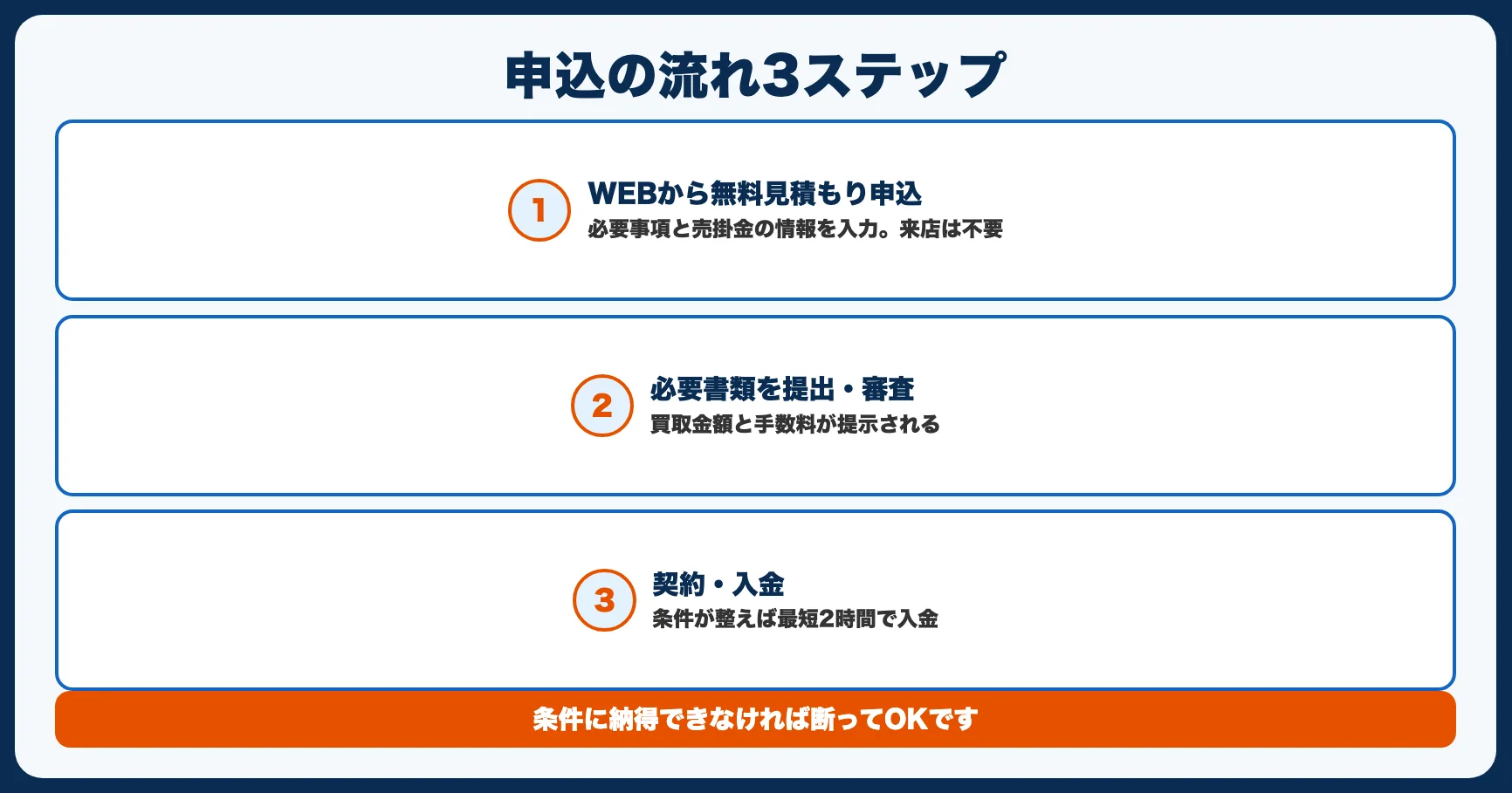 無料見積もり・申込の流れ【3ステップ】
