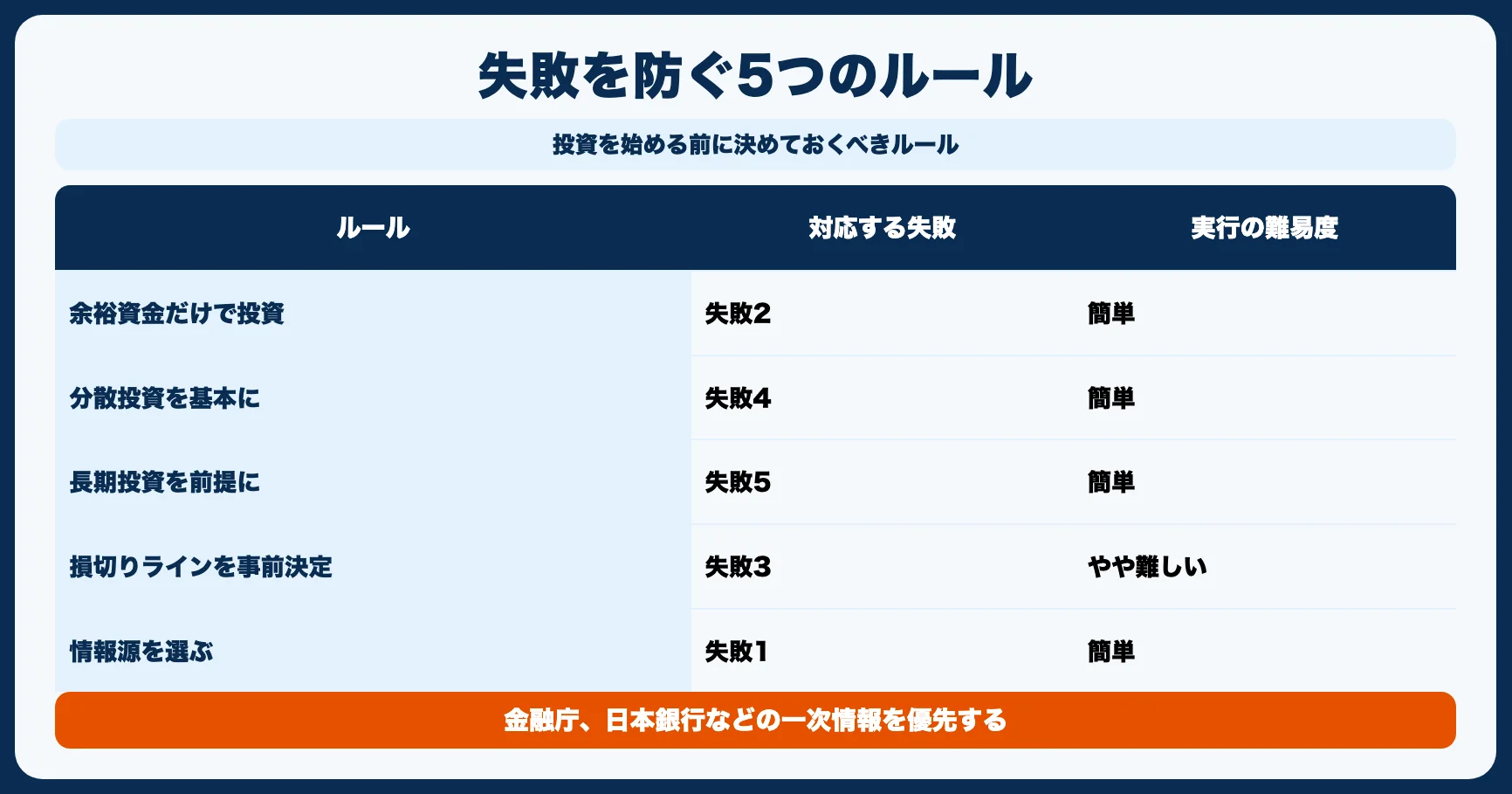 投資初心者が失敗を防ぐための5つのルール
